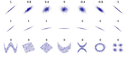 Image result for Pearson correlation coefficient