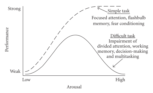 Image result for Yerkes-Dodson law
