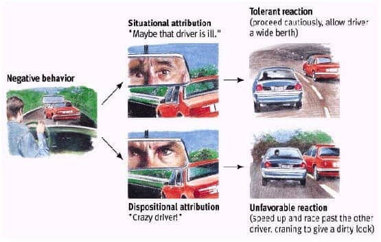 Image result for dispositional situational attribution