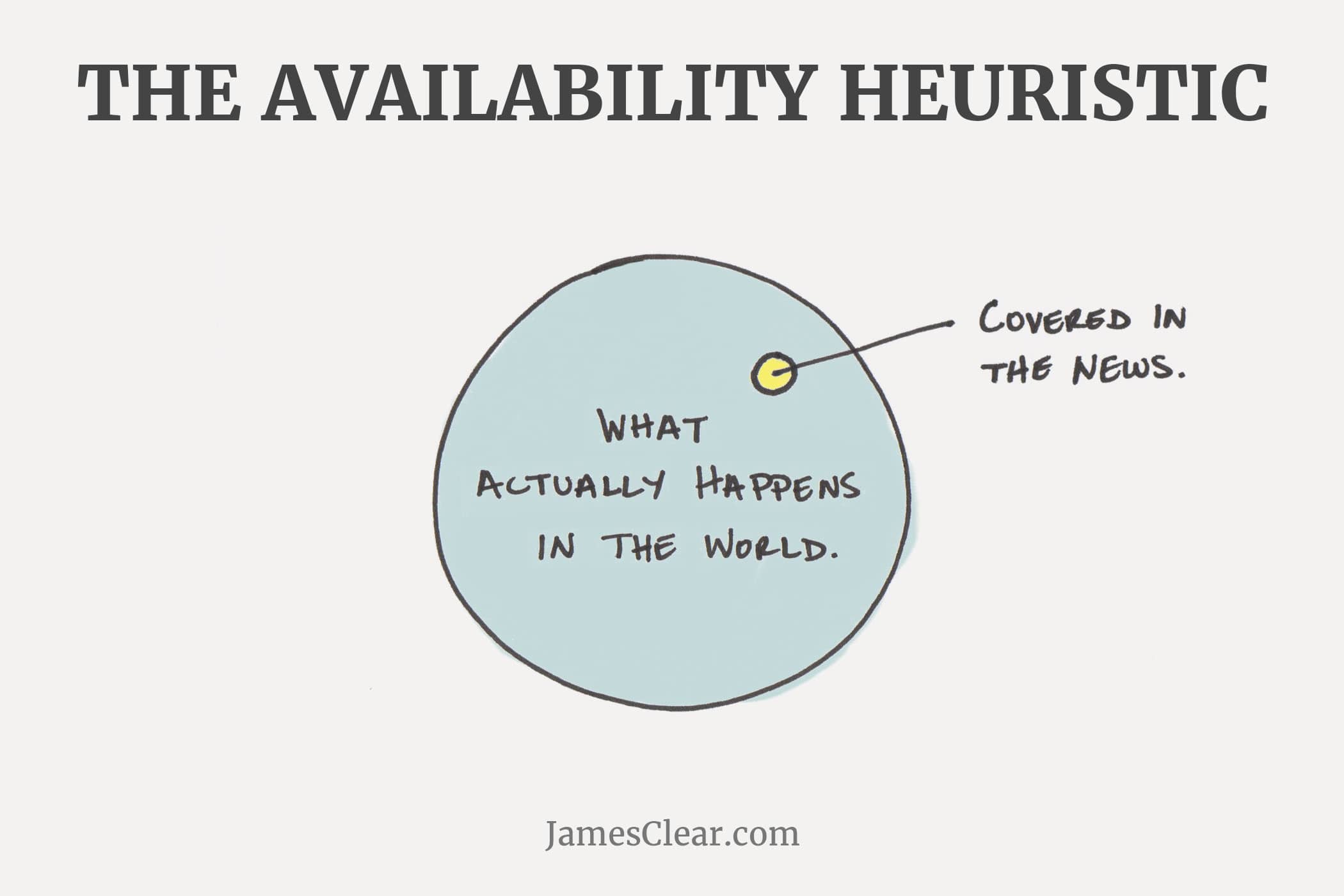 Image result for availability heuristic