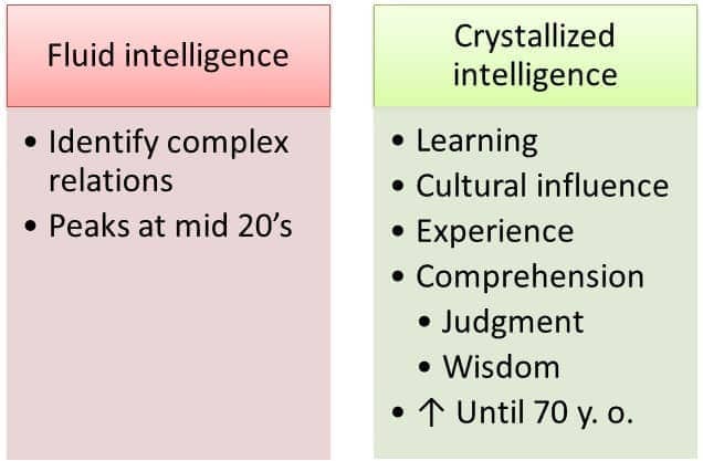 Image result for Fluid intelligence