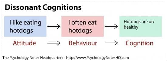 Image result for cognitive dissonance theory