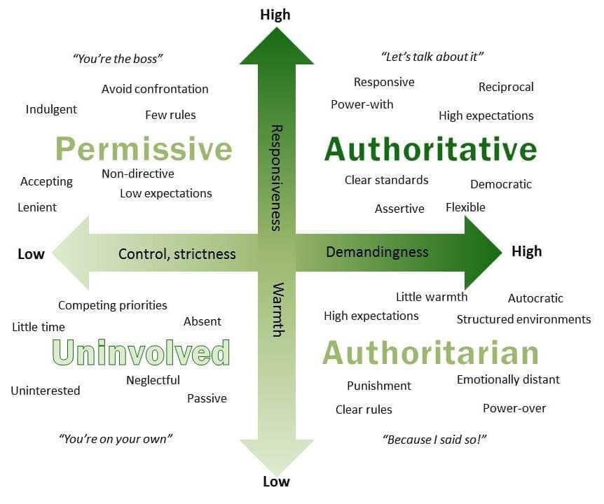 Image result for authoritarian, authoritative, permissive, uninvolved