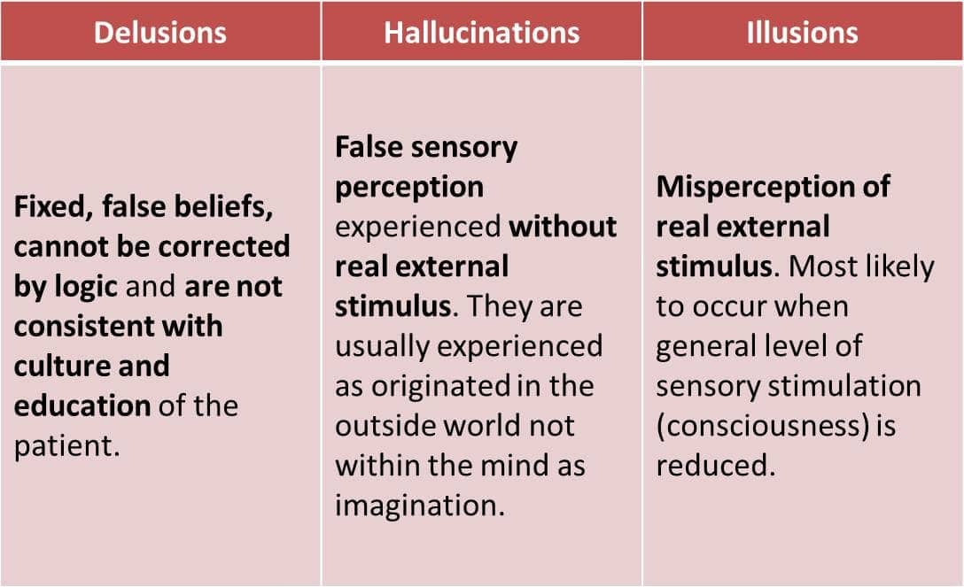 Image result for hallucinations delusions