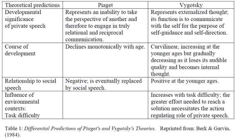 Piaget's and Vygotsky's views on private speech