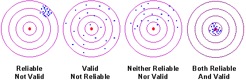 Image result for Reliability and Validity